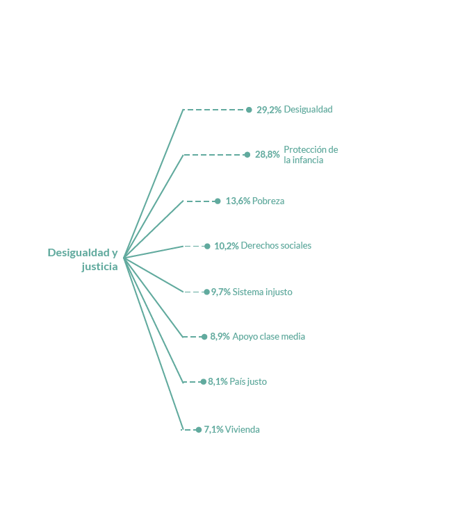 Desigualdad y justicia en el país
